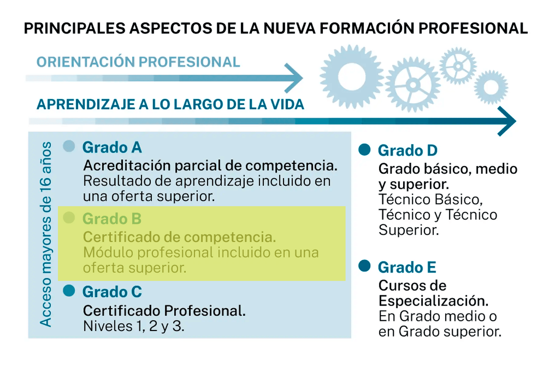 ¿Qué es un módulo formativo o Título de FP de Grado B? ¿Qué es un módulo formativo o Título de FP de Grado B?