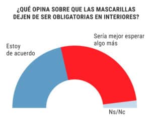Ejemplo gráfico estudio Asistencia a la investigación de mercados