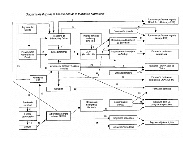 sepe organigrama de financiación formación profesional