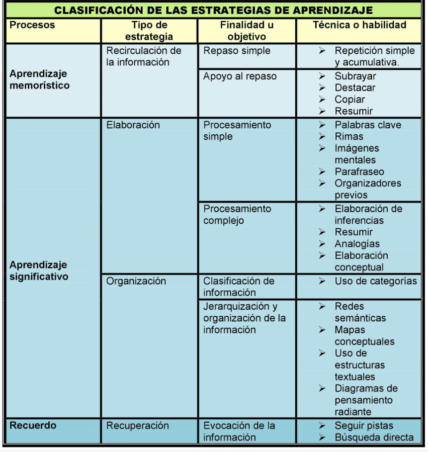 CLASIFICACIÓN DE LAS ESTRATEGIAS DE APRENDIZAJE