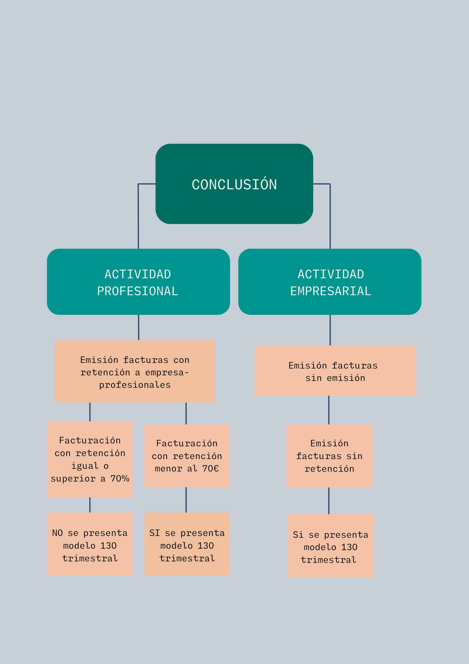 Diferencias Actividad Profesional y Actividad Empresarial Diferencias Actividad Profesional y Actividad Empresarial