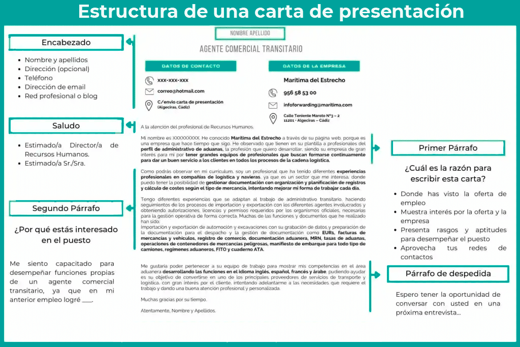 Estructura de la carta de presentación