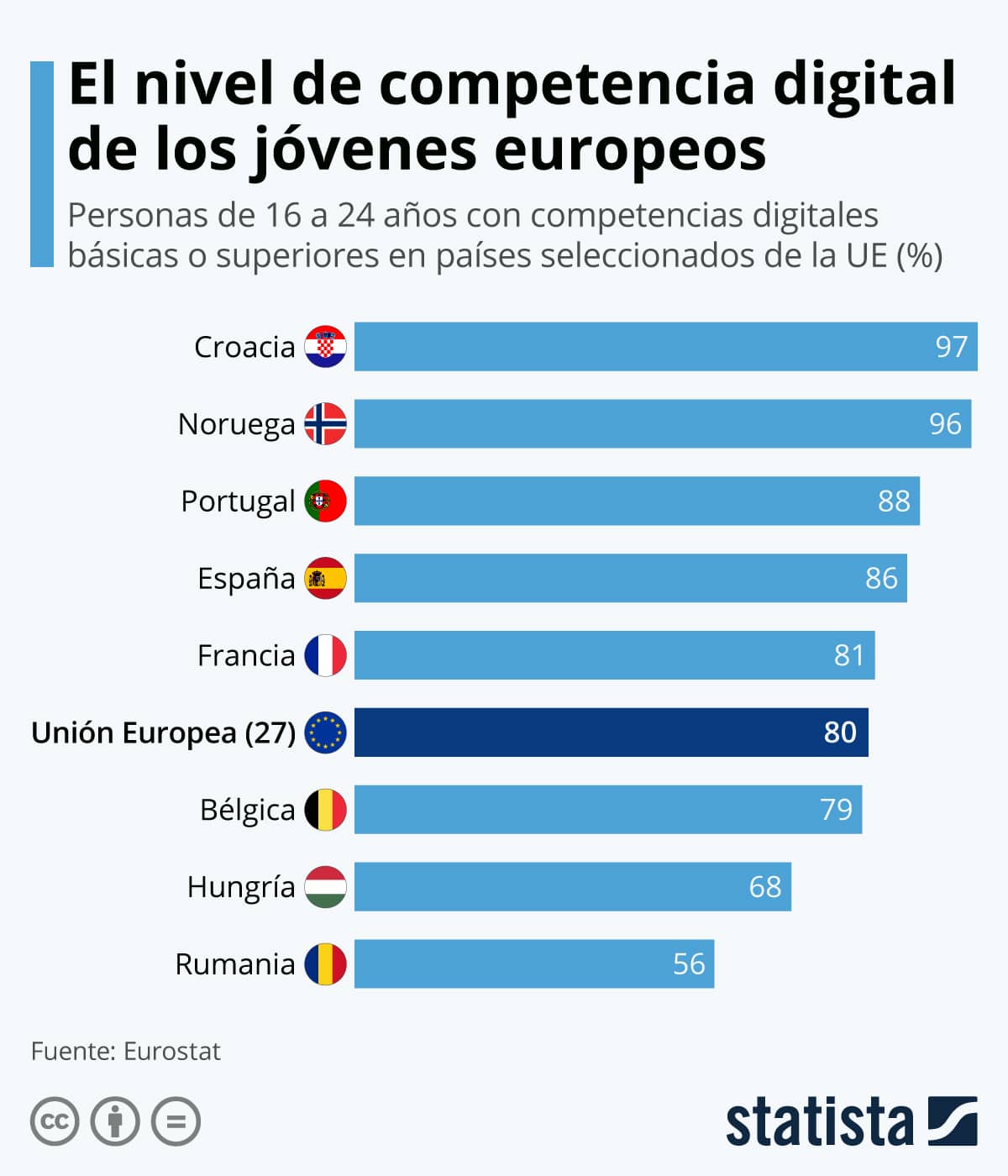 nivel de competencias digitales esenciales para trabajar en Europa