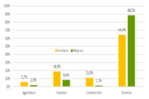 Grafico personas ocupadas