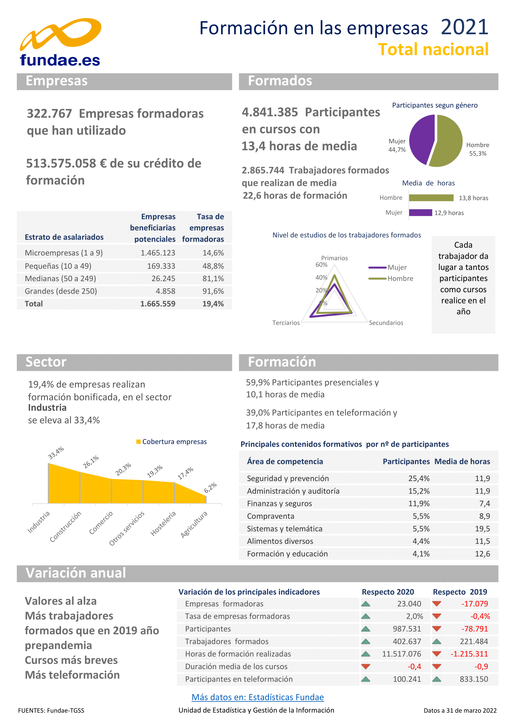 Infografía formación en las empresas 2021