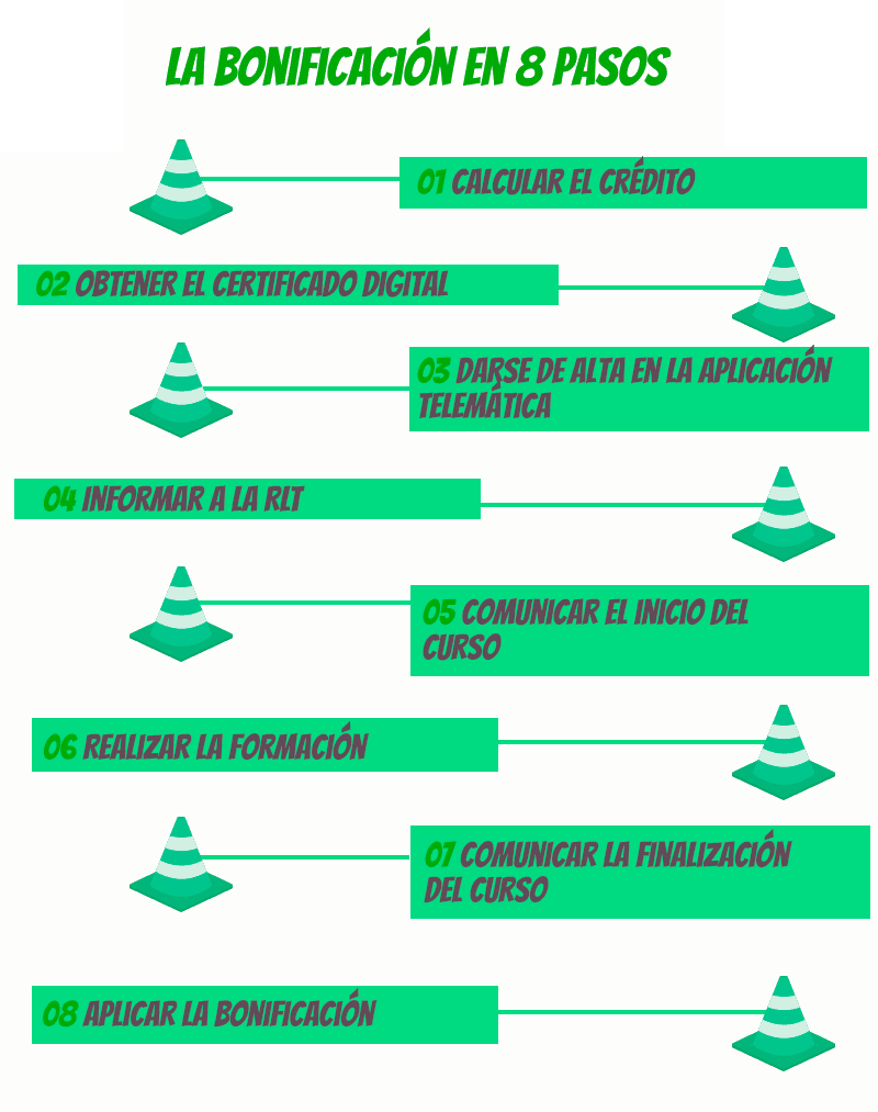 Pasos formación programada