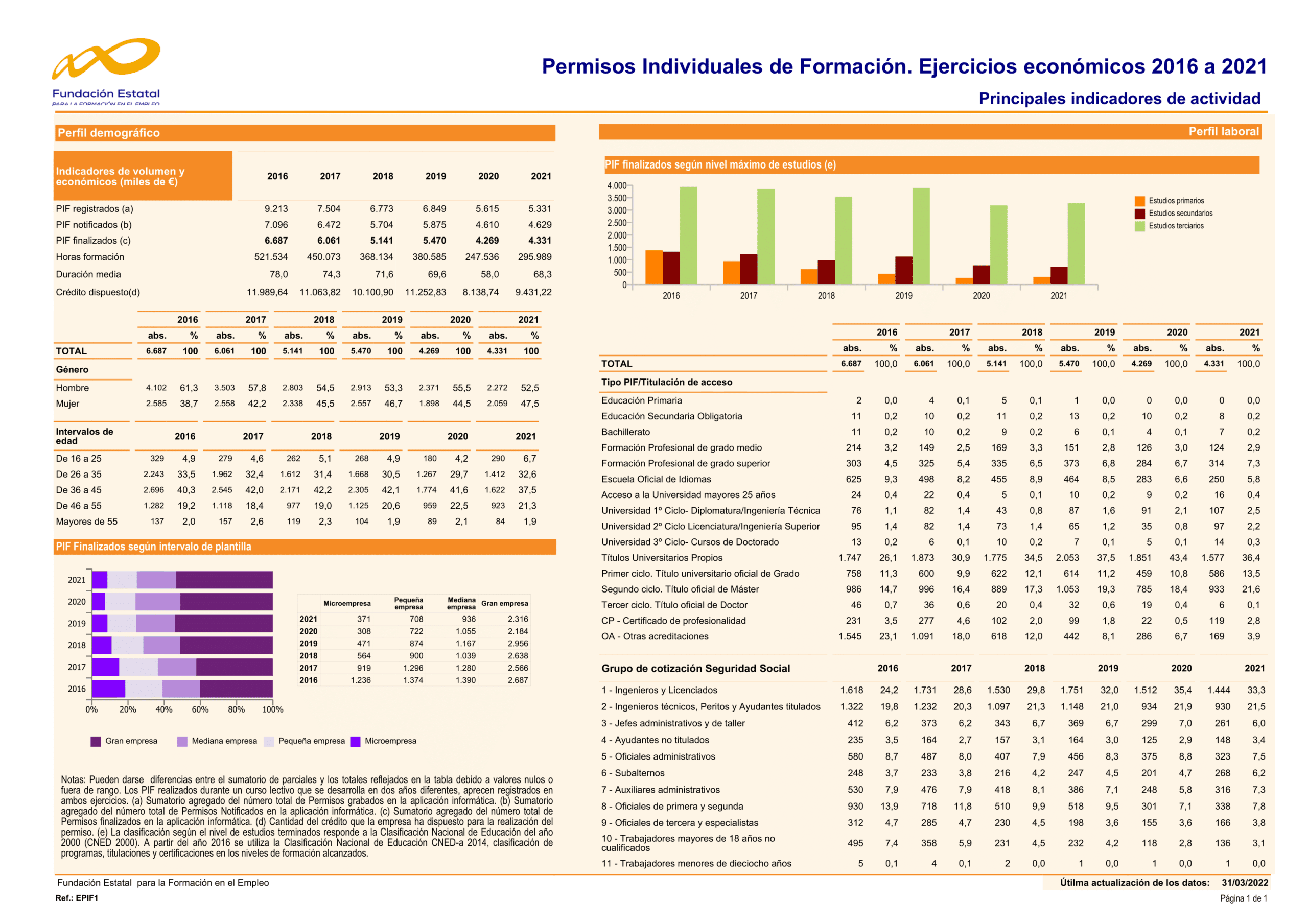 permisos individuales de formación fuente Fundae