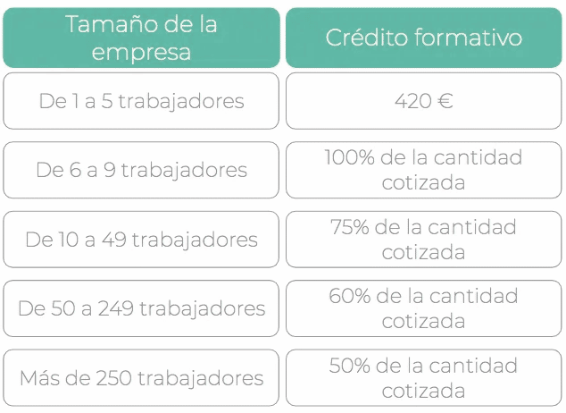 Tabla crédito formación bonificada