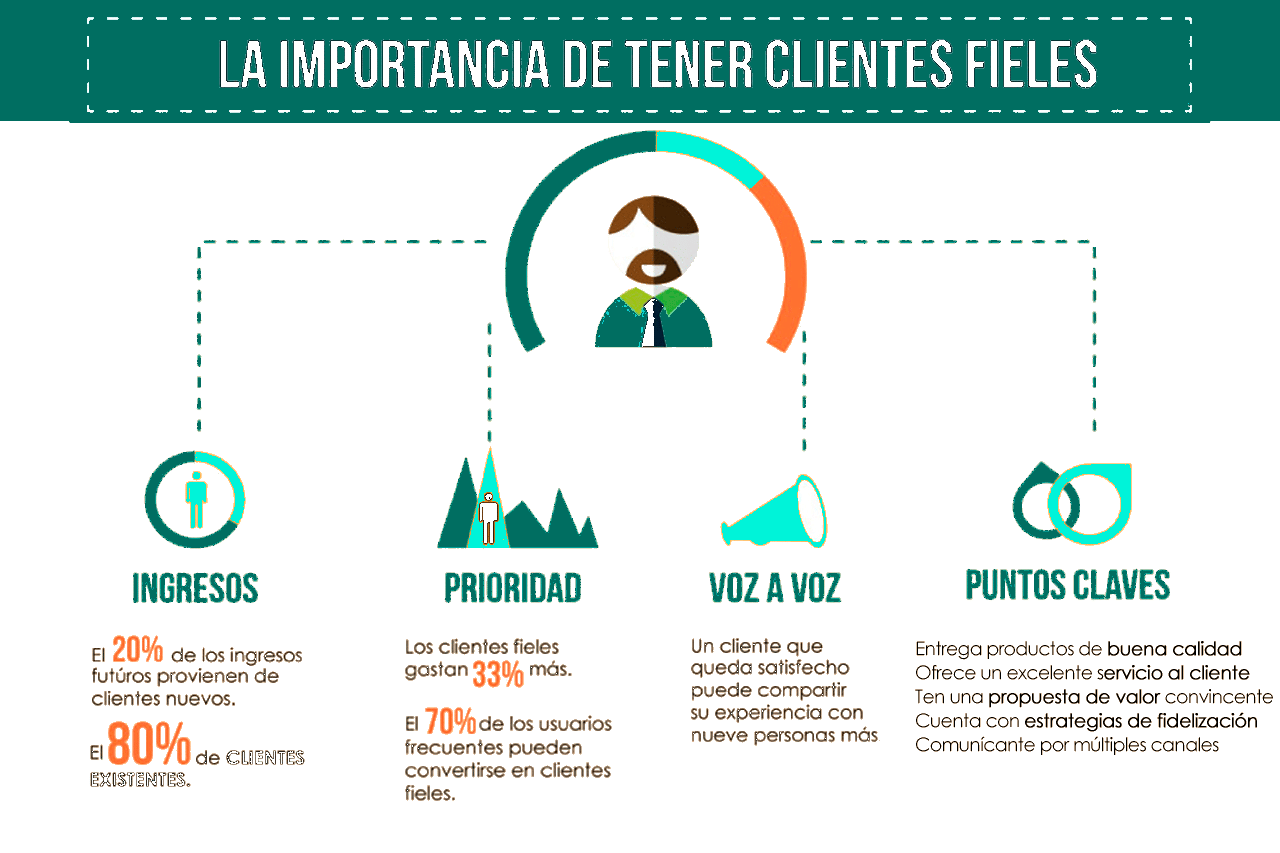 Fidelización de clientes Tendencias Marketing 2023