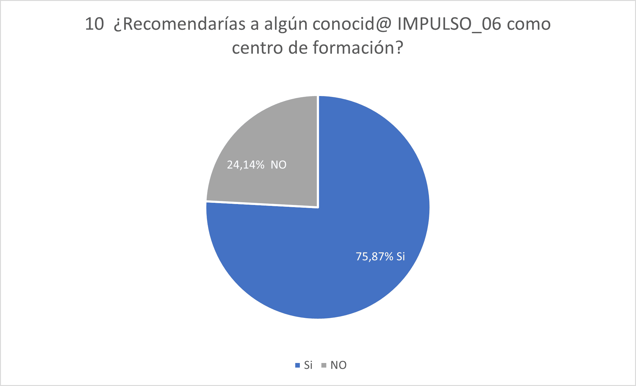 ¿Recomendarías a algún conocid@ IMPULSO_06 como centro de formación?