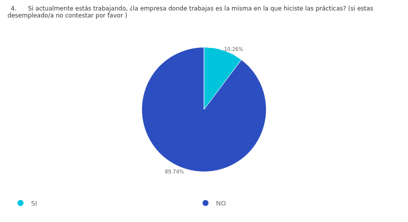 Informe de Empleabilidad 2022. Pregunta 4