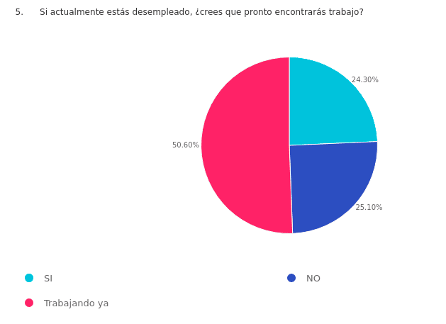 Informe de Empleabilidad 2022. Pregunta 5
