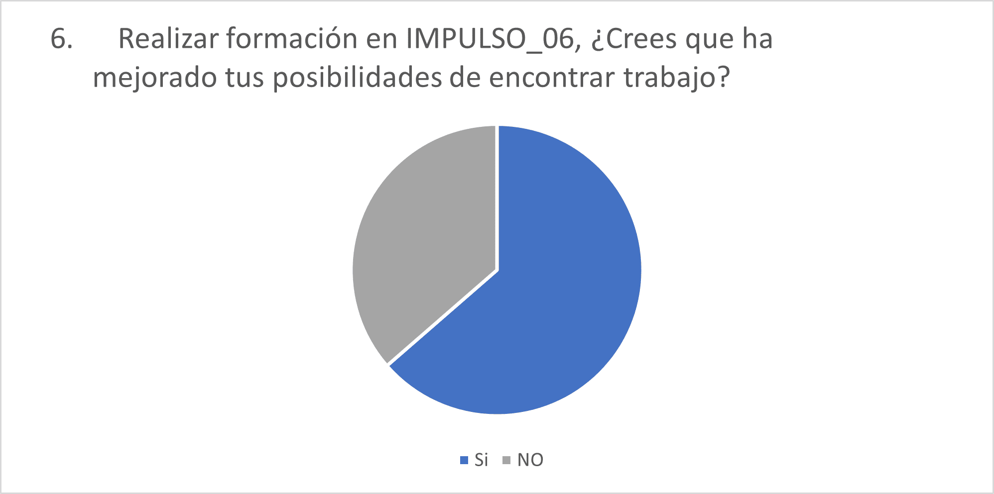Realizar formación en IMPULSO_06, ¿Crees que ha mejorado tus posibilidades de encontrar trabajo?