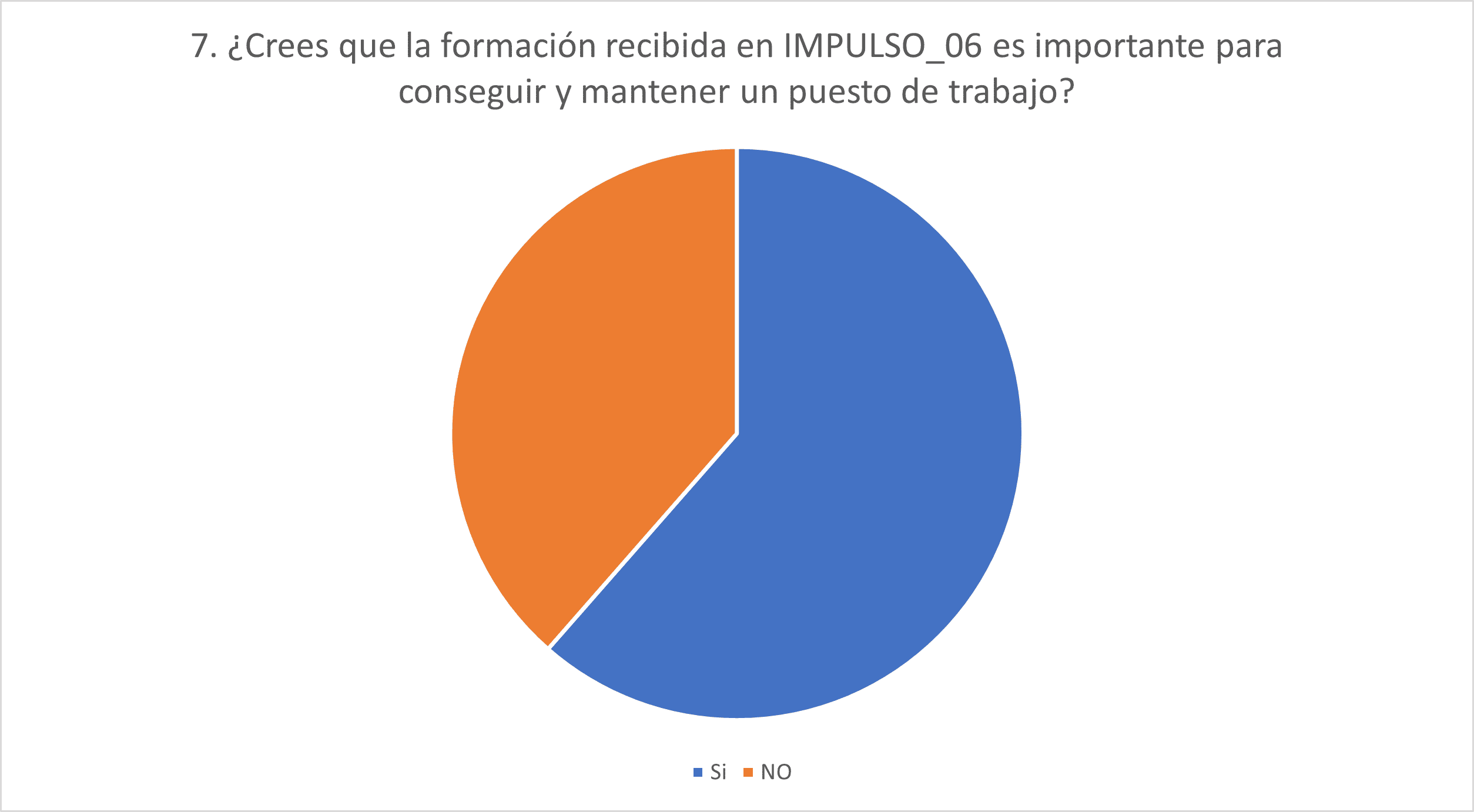 Informe de Empleabilidad 2022. Pregunta 7