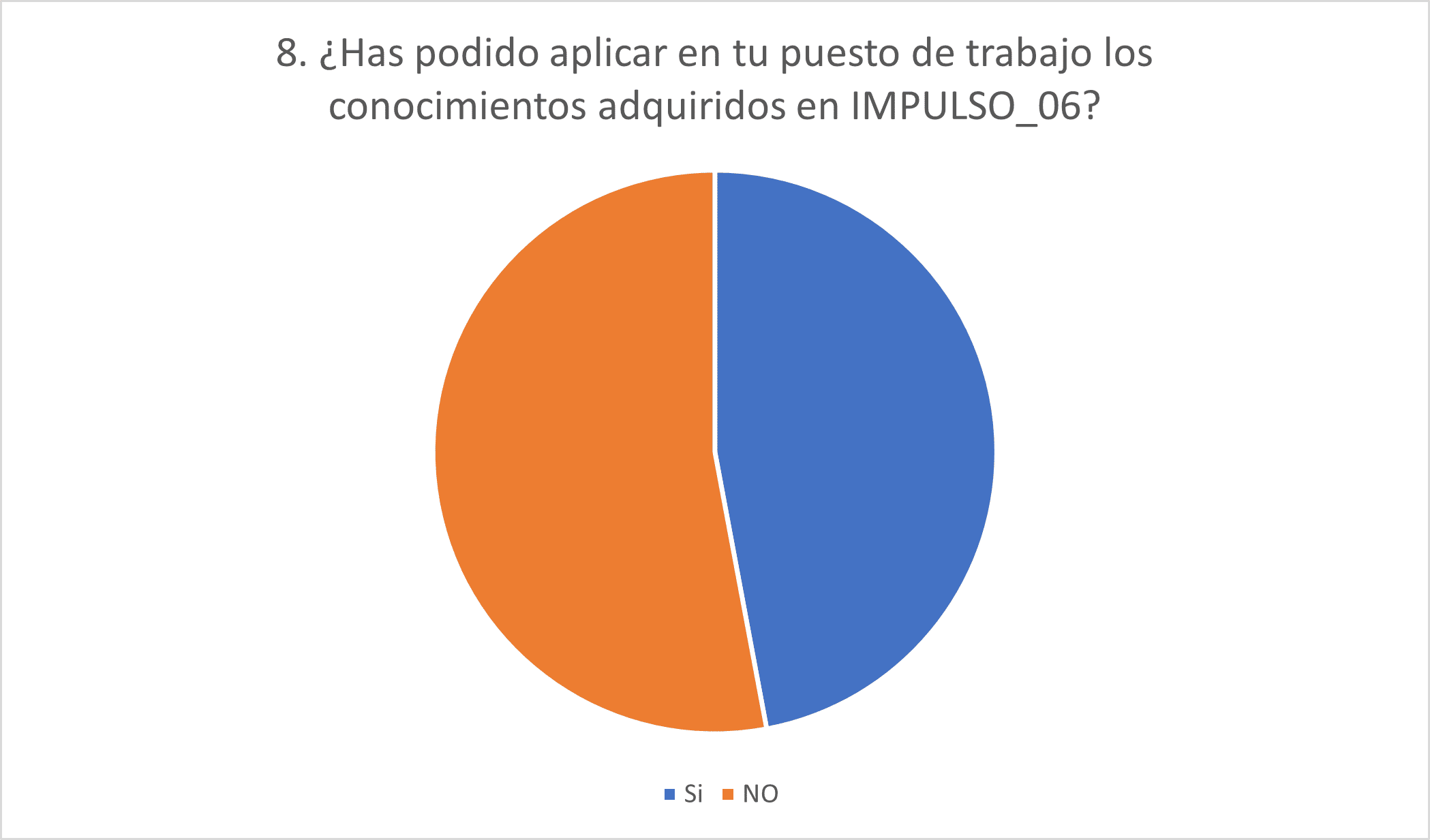 ¿Has podido aplicar en tu puesto de trabajo los conocimientos adquiridos en IMPULSO_06?
