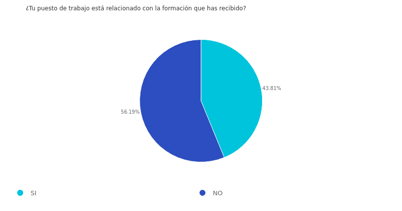 Informe de Empleabilidad 2022. Pregunta 9