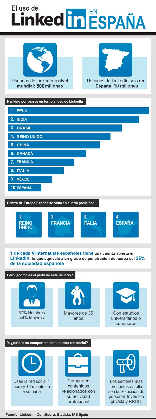 bolsas de empleo en España LinkedIn