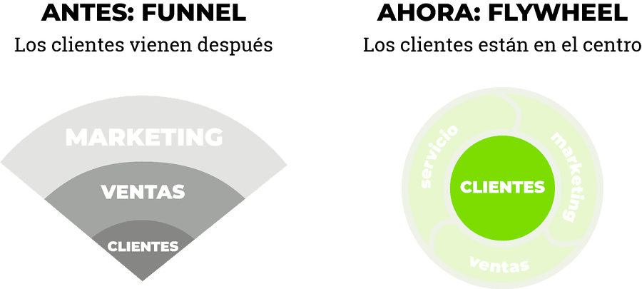 Tendencias Marketing 2023: Flywheel