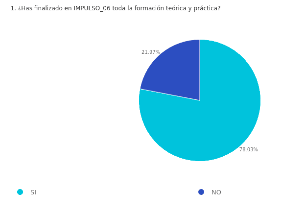 Informe de Empleabilidad 2022. Pregunta 1