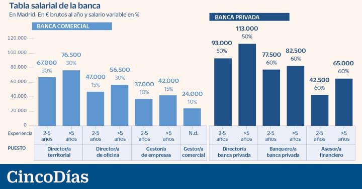 sueldos en banca sueldos de asesor financiero