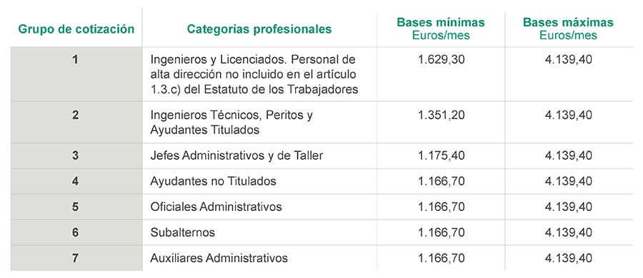 Categorías profesionales nómina 1