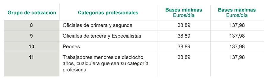 Categorías profesionales nómina