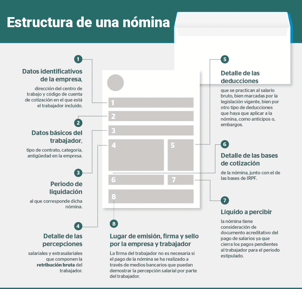Estructura de la nómina