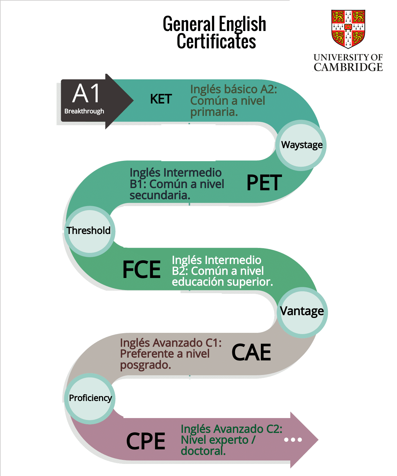 niveles ingles mcerl cambridge