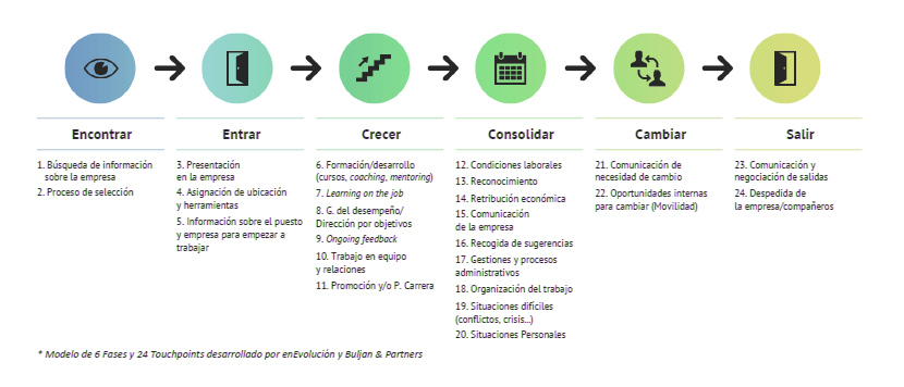 Employee Journey Map Modelo de 6 fases y 24 Touchpoints desarrollado por en Evolución y Buljan & Partners