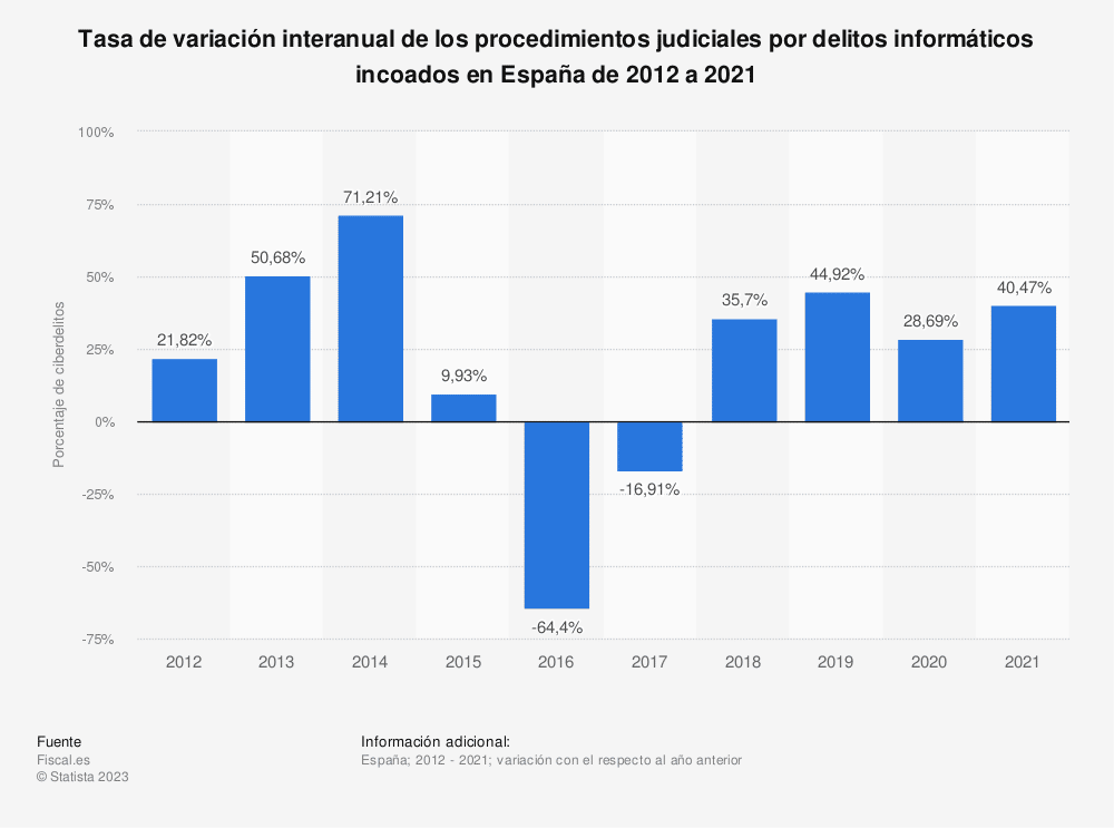 La importancia de la ciberseguridad en España en 2023 ciberdelitos variacion interanual de los procedimientos judiciales espana 2012 2021