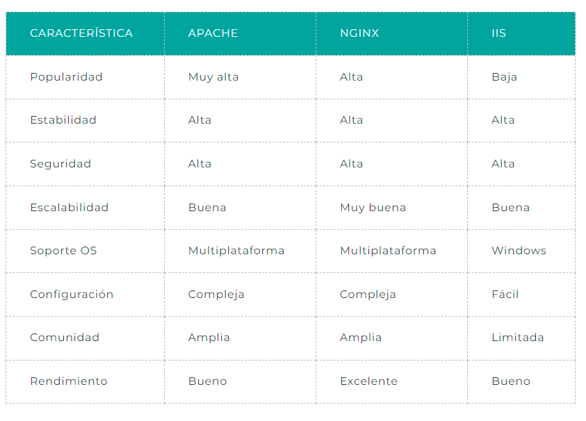 auditar servicios web Tabla comparativa software de servidor web