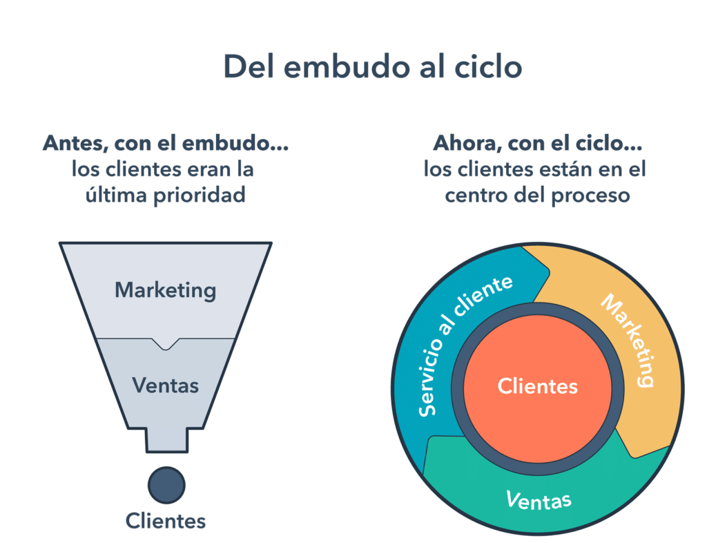 smarketing avanzado Atención al cliente, marketing y ventas