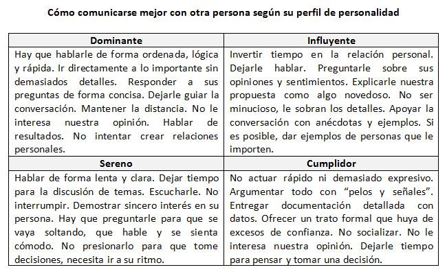 DISC en la comunicación