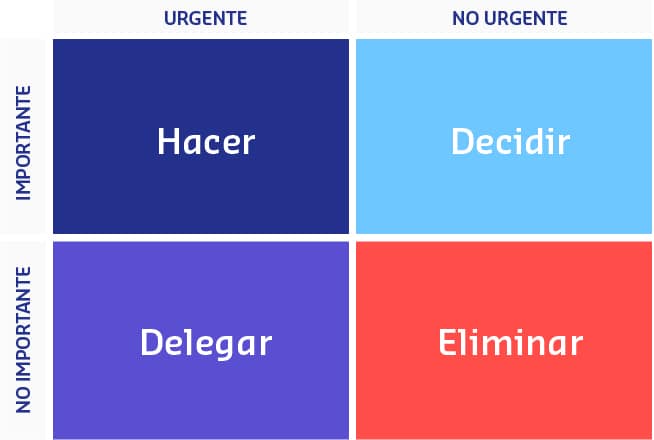 La matriz Eisenhower El método POSEC