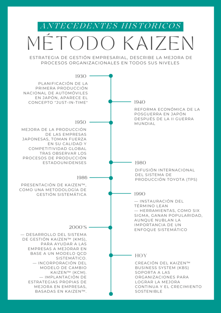 Método Kaizen antecedentes históricos