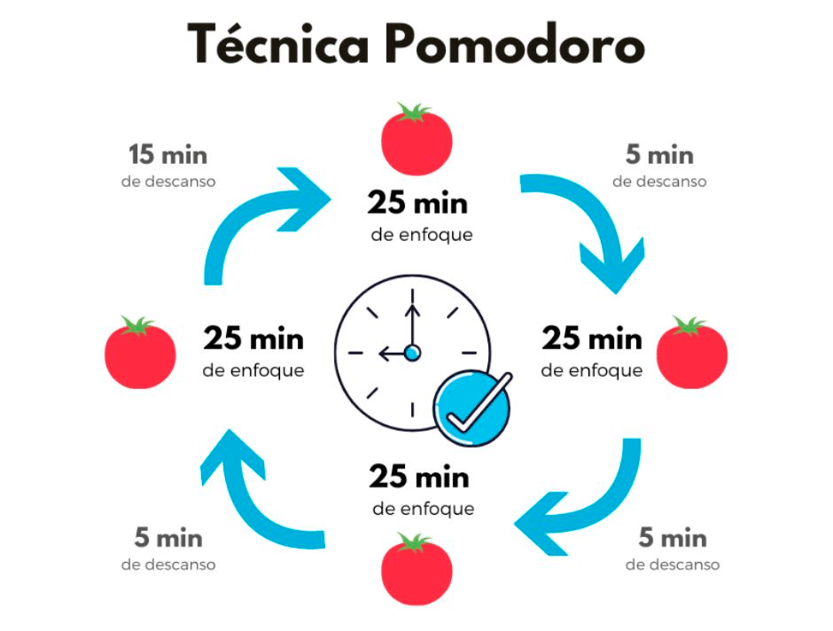 Pomodoro El método POSEC