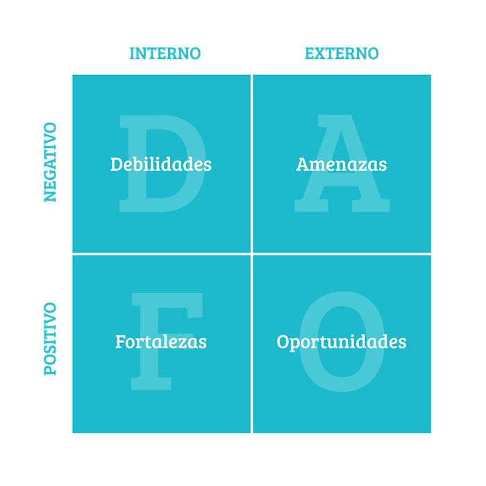 Matriz análisis dafo
