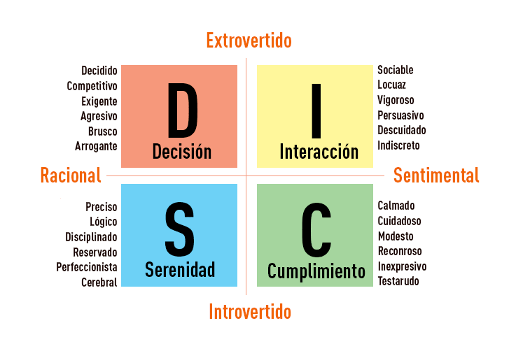 El DISC en la Comunicación y el Liderazgo