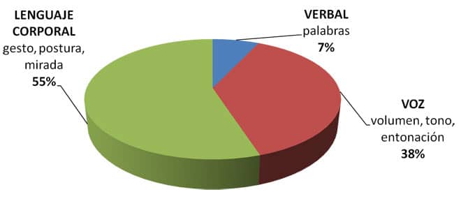 Lenguaje no verbal: La ley de Mehrabian gráfico