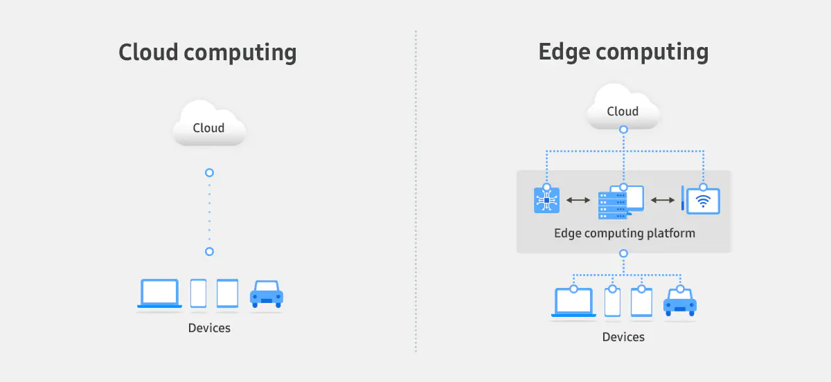Edge computing vs Cloud Computing