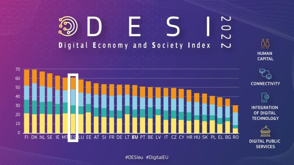 Solo el 38% de los españoles tiene competencias digitales avanzadas informe DESI