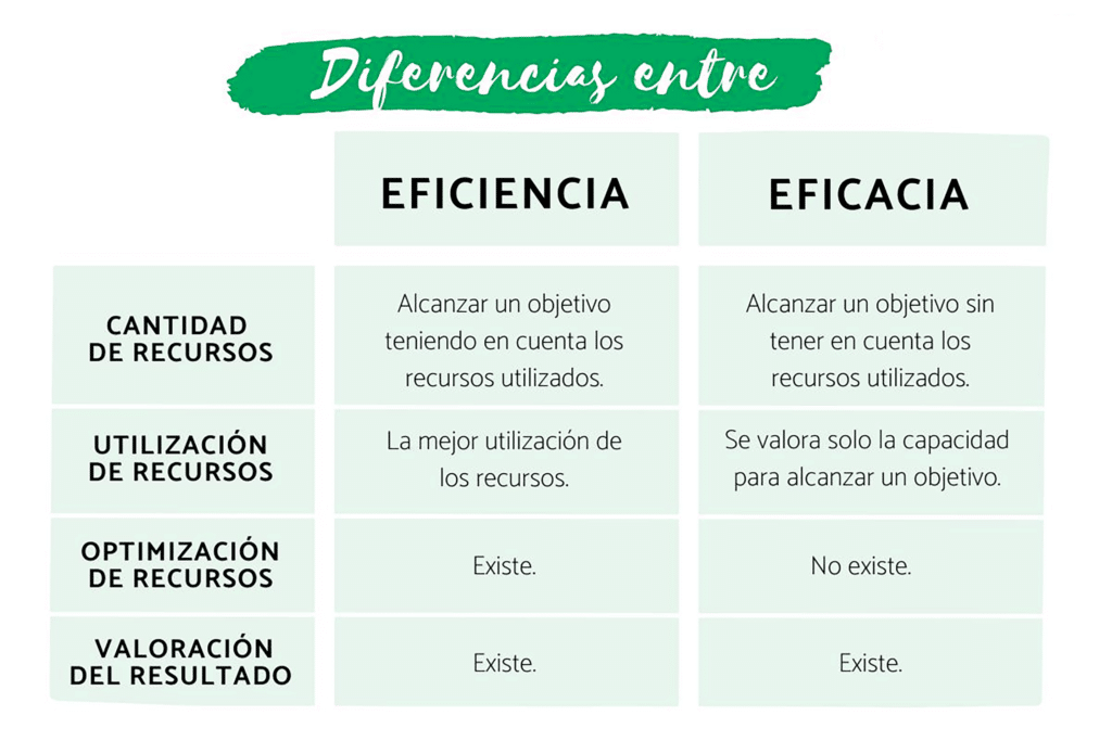 diferencias entre eficacia y eficencia