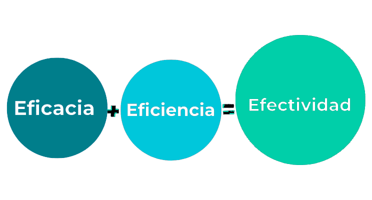 eficacia más eficiencia da como resultado efectividad