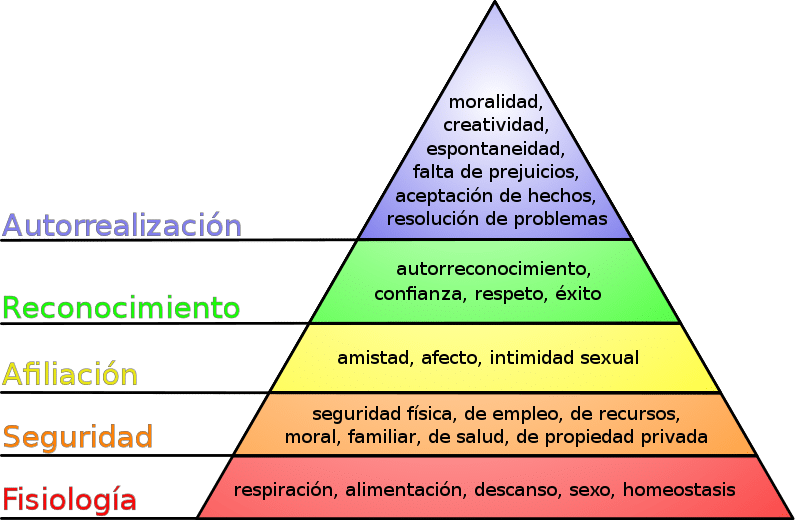 jerarquía de las necesidades humanas de Maslow