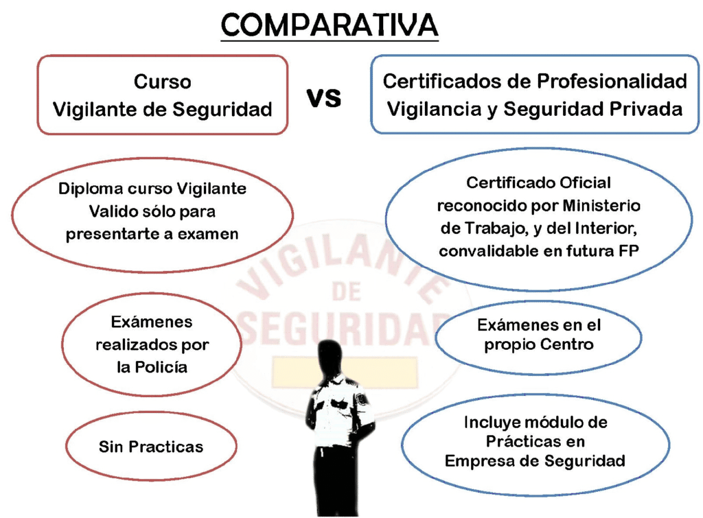 cursos de vigilante de seguridad comparado certificado de profesionalidad