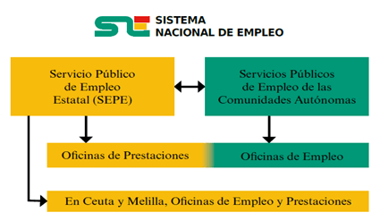 el Sistema nacional de empleo sne