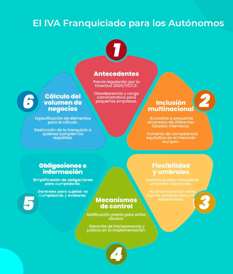 El IVA Franquiciado para los Autónomos