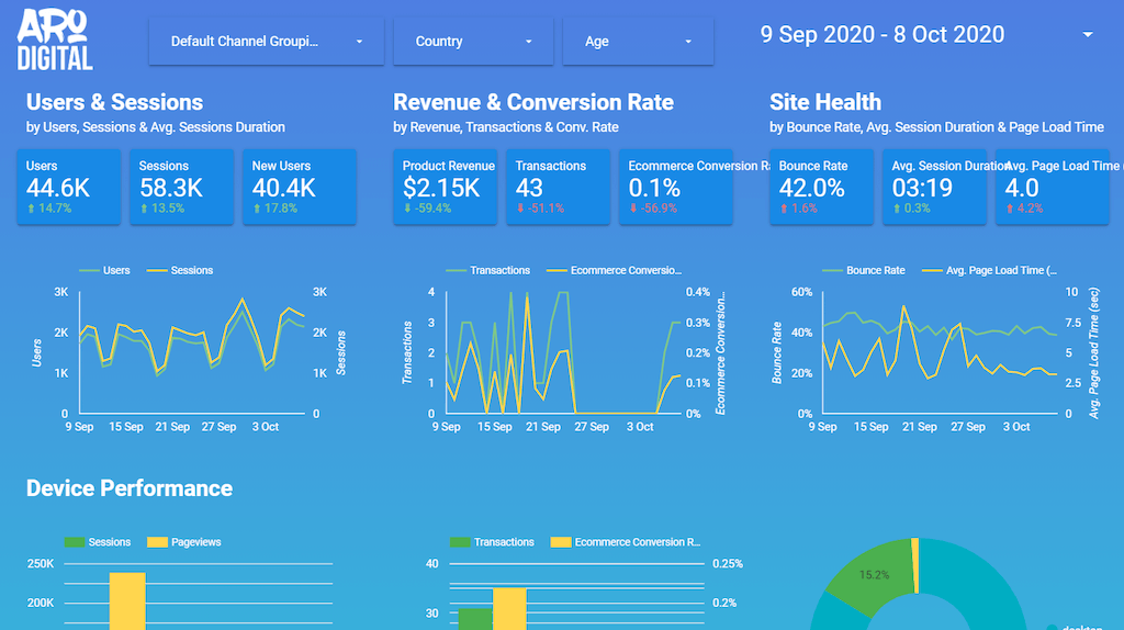 Plantilla Arodigital Google Data Studio para Google Ads