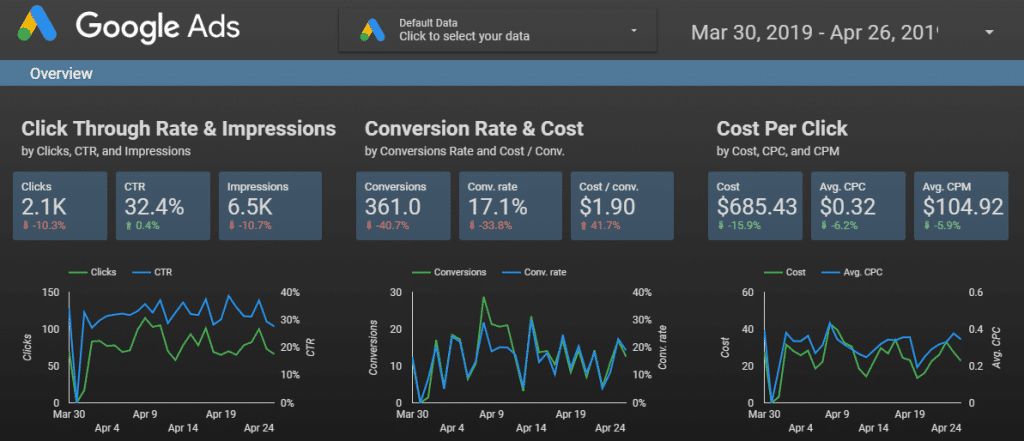 Plantilla Google ads Google Data Studio para Google Ads