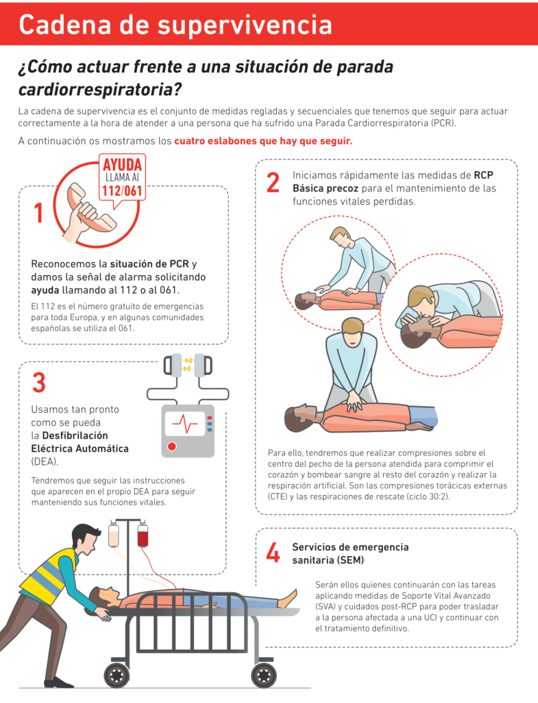 cadena de supervivencia